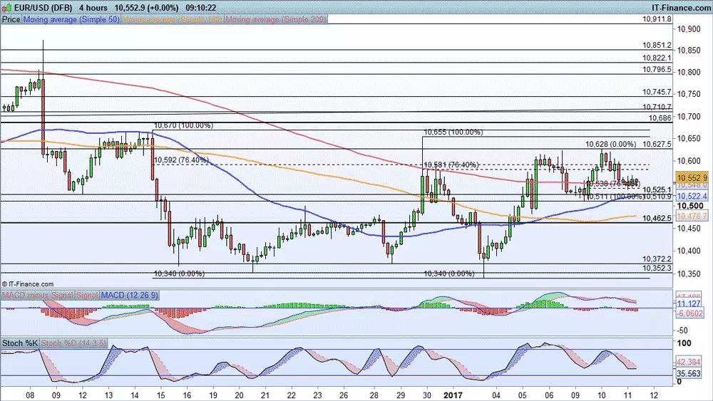 EUR/USD